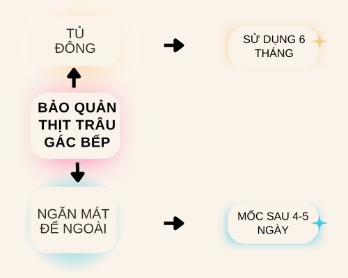 bao-quan-thit-trau-gac-bep