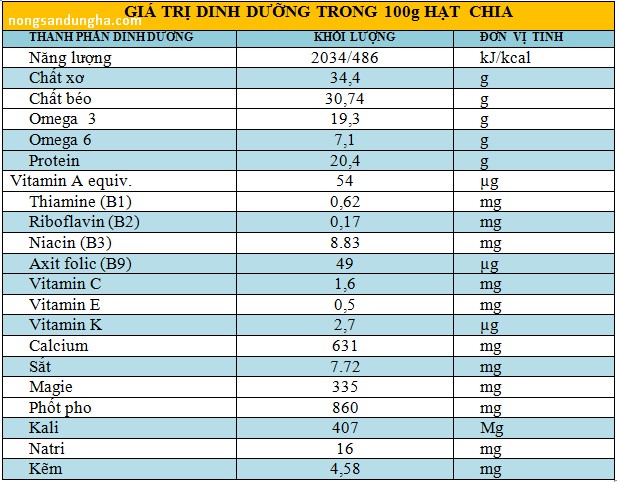 gia-tri-dinh-duong-trong-hat-chia-den-uc