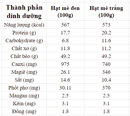 me-den-va-me-trang-loai-nao-tot-hon-bang-thanh-phan-dinh-duong-cua-me-den-va-me-trang