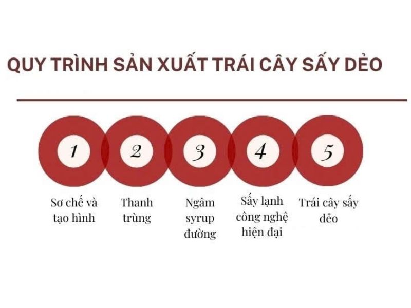 quy-trinh-san-xuat-trai-cay-say-deo